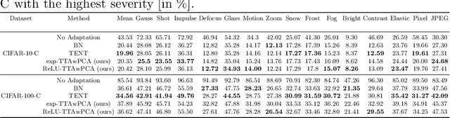 Figure 1 for Test-Time Adaptation with Principal Component Analysis