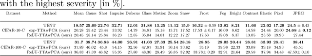 Figure 3 for Test-Time Adaptation with Principal Component Analysis