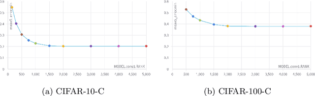 Figure 2 for Test-Time Adaptation with Principal Component Analysis