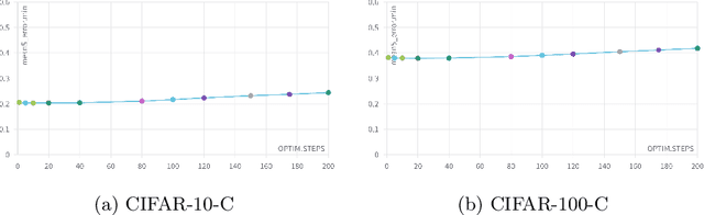 Figure 4 for Test-Time Adaptation with Principal Component Analysis