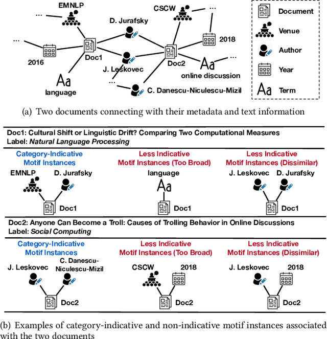 Figure 1 for MotifClass: Weakly Supervised Text Classification with Higher-order Metadata Information