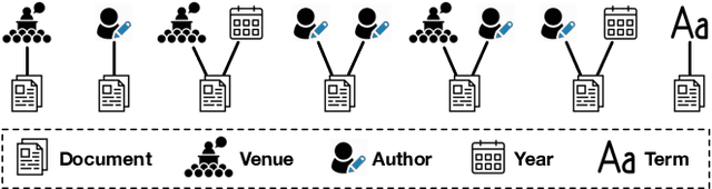 Figure 2 for MotifClass: Weakly Supervised Text Classification with Higher-order Metadata Information