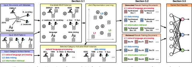 Figure 4 for MotifClass: Weakly Supervised Text Classification with Higher-order Metadata Information