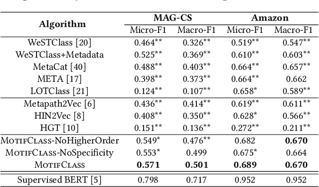 Figure 3 for MotifClass: Weakly Supervised Text Classification with Higher-order Metadata Information