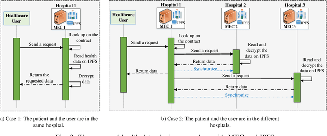 Figure 3 for BEdgeHealth: A Decentralized Architecture for Edge-based IoMT Networks Using Blockchain