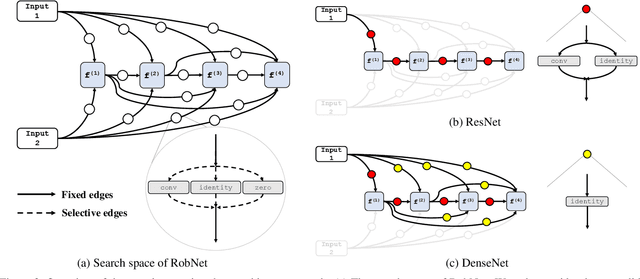 Figure 3 for When NAS Meets Robustness: In Search of Robust Architectures against Adversarial Attacks