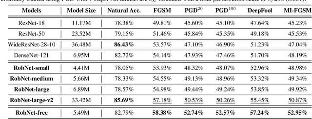 Figure 2 for When NAS Meets Robustness: In Search of Robust Architectures against Adversarial Attacks