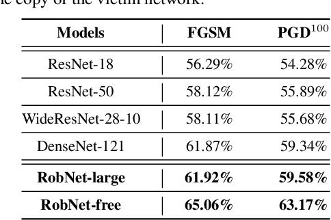 Figure 4 for When NAS Meets Robustness: In Search of Robust Architectures against Adversarial Attacks