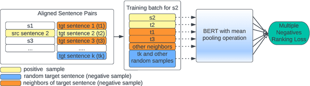 Figure 3 for Bitext Mining for Low-Resource Languages via Contrastive Learning