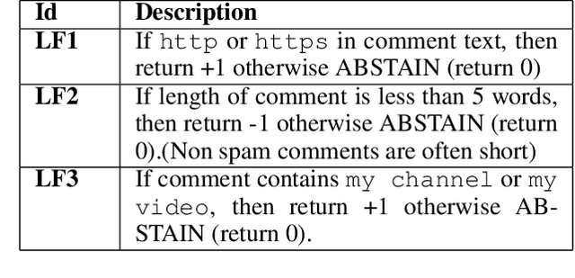 Figure 1 for Data Programming using Semi-Supervision and Subset Selection