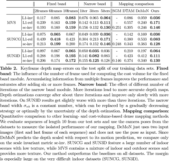 Figure 4 for DeepTAM: Deep Tracking and Mapping
