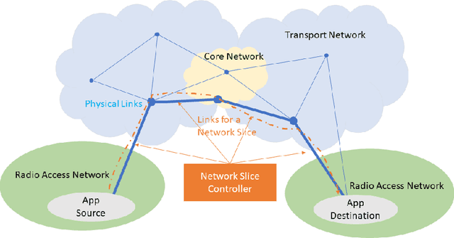 Figure 1 for Multi-Objective Provisioning of Network Slices using Deep Reinforcement Learning