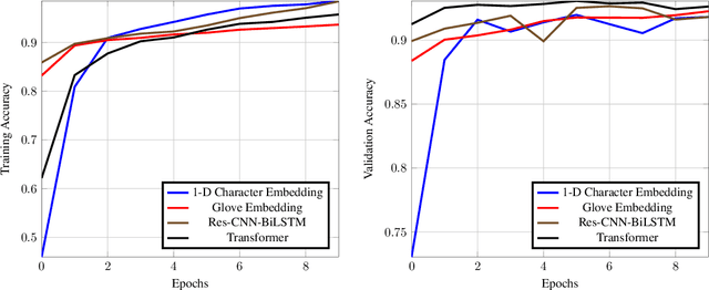 Figure 1 for Performance Comparison of Simple Transformer and Res-CNN-BiLSTM for Cyberbullying Classification