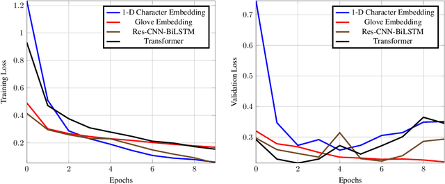 Figure 3 for Performance Comparison of Simple Transformer and Res-CNN-BiLSTM for Cyberbullying Classification