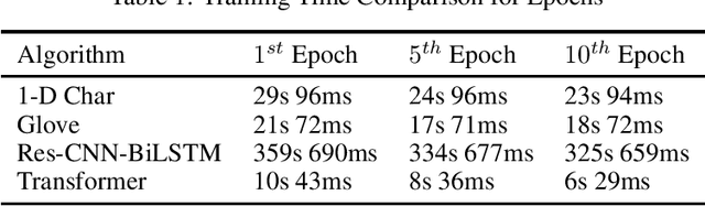 Figure 2 for Performance Comparison of Simple Transformer and Res-CNN-BiLSTM for Cyberbullying Classification