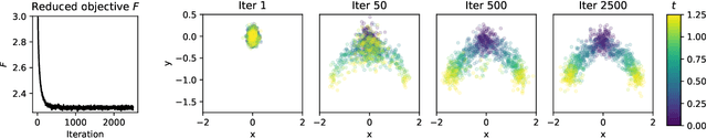 Figure 2 for Trajectory Inference via Mean-field Langevin in Path Space