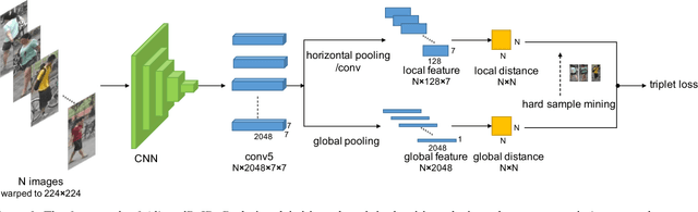 Figure 3 for AlignedReID: Surpassing Human-Level Performance in Person Re-Identification