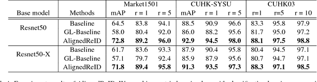 Figure 2 for AlignedReID: Surpassing Human-Level Performance in Person Re-Identification