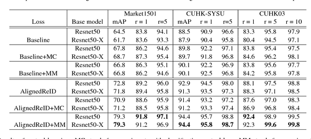 Figure 4 for AlignedReID: Surpassing Human-Level Performance in Person Re-Identification