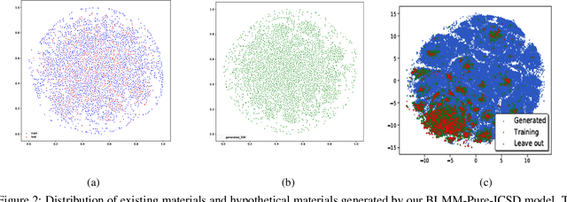 Figure 3 for Crystal Transformer: Self-learning neural language model for Generative and Tinkering Design of Materials