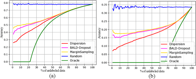 Figure 4 for When Deep Learners Change Their Mind: Learning Dynamics for Active Learning
