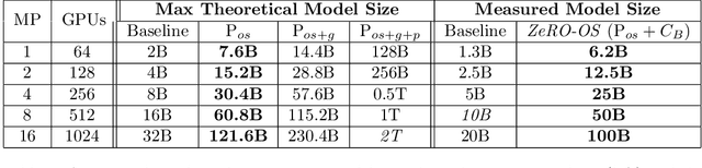 Figure 4 for ZeRO: Memory Optimization Towards Training A Trillion Parameter Models