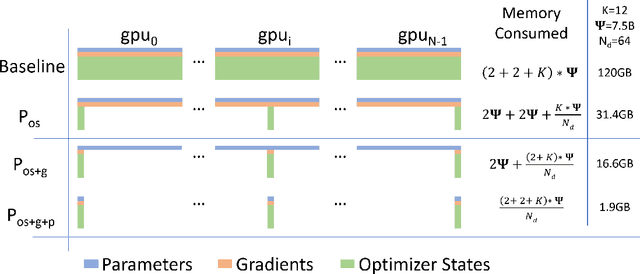 Figure 3 for ZeRO: Memory Optimization Towards Training A Trillion Parameter Models