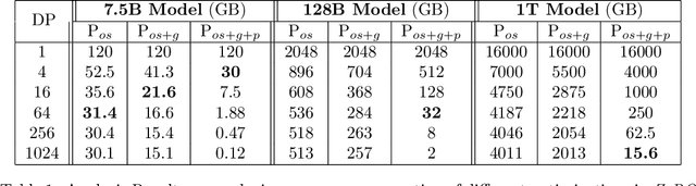 Figure 2 for ZeRO: Memory Optimization Towards Training A Trillion Parameter Models