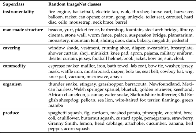 Figure 4 for BREEDS: Benchmarks for Subpopulation Shift
