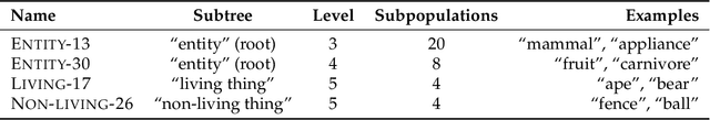 Figure 2 for BREEDS: Benchmarks for Subpopulation Shift