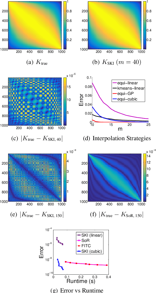 Figure 1 for Kernel Interpolation for Scalable Structured Gaussian Processes (KISS-GP)