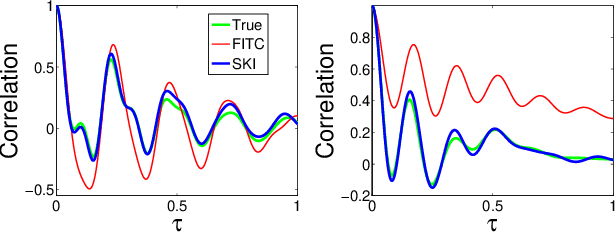 Figure 2 for Kernel Interpolation for Scalable Structured Gaussian Processes (KISS-GP)