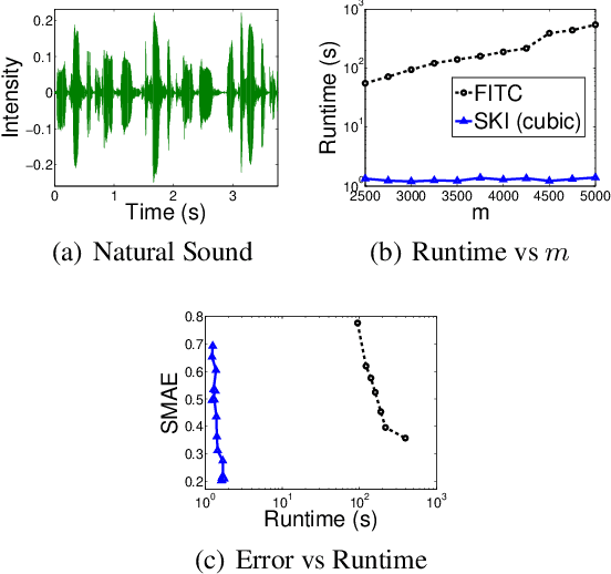 Figure 3 for Kernel Interpolation for Scalable Structured Gaussian Processes (KISS-GP)