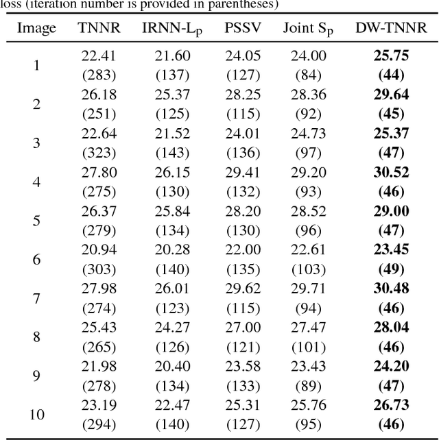 Figure 2 for Double Weighted Truncated Nuclear Norm Regularization for Low-Rank Matrix Completion