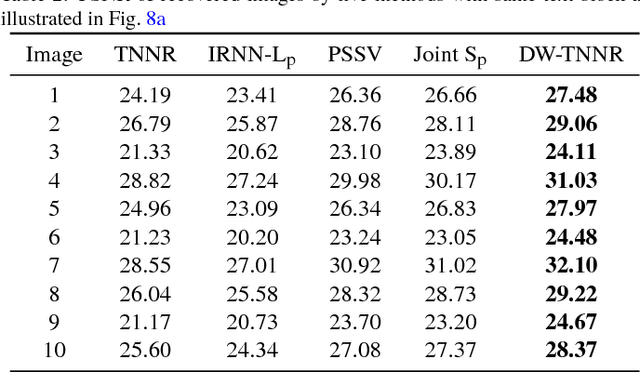 Figure 4 for Double Weighted Truncated Nuclear Norm Regularization for Low-Rank Matrix Completion