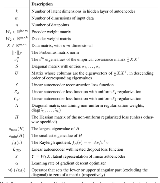 Figure 2 for Regularized linear autoencoders recover the principal components, eventually