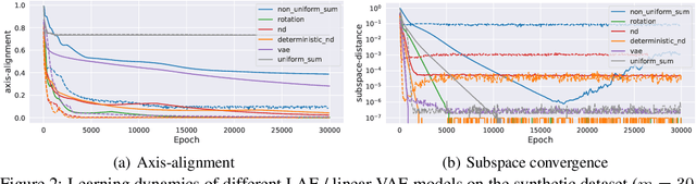 Figure 3 for Regularized linear autoencoders recover the principal components, eventually