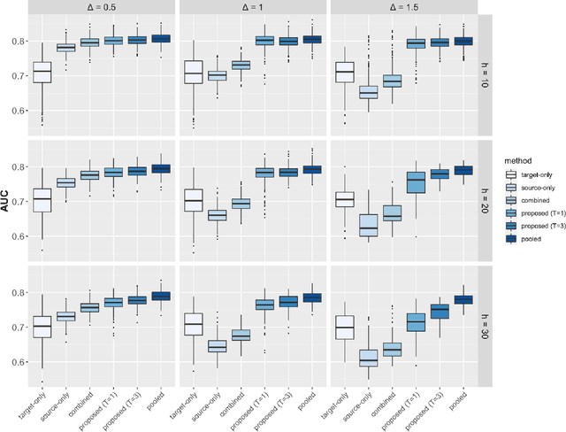 Figure 3 for Targeting Underrepresented Populations in Precision Medicine: A Federated Transfer Learning Approach