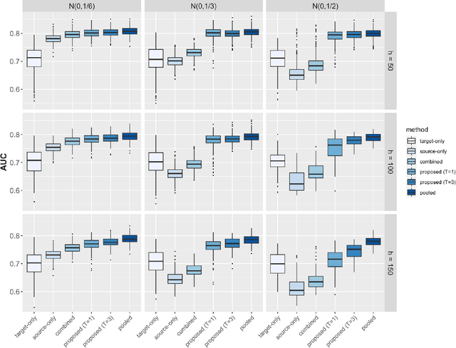 Figure 4 for Targeting Underrepresented Populations in Precision Medicine: A Federated Transfer Learning Approach