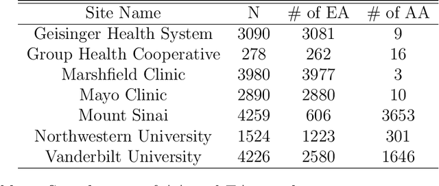 Figure 1 for Targeting Underrepresented Populations in Precision Medicine: A Federated Transfer Learning Approach