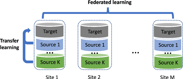 Figure 2 for Targeting Underrepresented Populations in Precision Medicine: A Federated Transfer Learning Approach