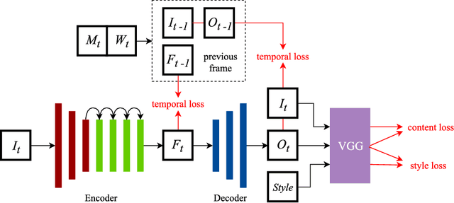 Figure 3 for ReCoNet: Real-time Coherent Video Style Transfer Network