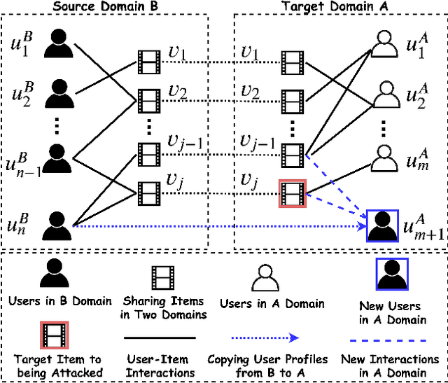 Figure 1 for Attacking Black-box Recommendations via Copying Cross-domain User Profiles