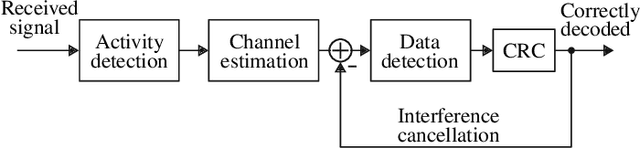 Figure 2 for Impact of Channel Correlation on Subspace-Based Activity Detection in Grant-Free NOMA