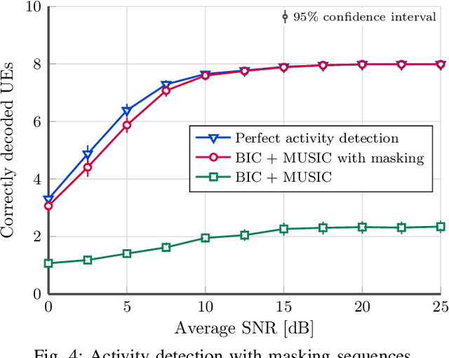 Figure 4 for Impact of Channel Correlation on Subspace-Based Activity Detection in Grant-Free NOMA