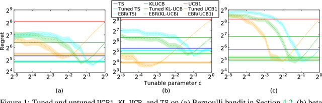 Figure 1 for Empirical Bayes Regret Minimization