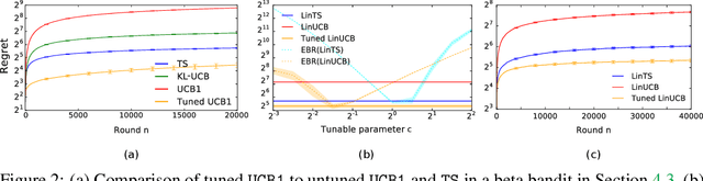 Figure 3 for Empirical Bayes Regret Minimization