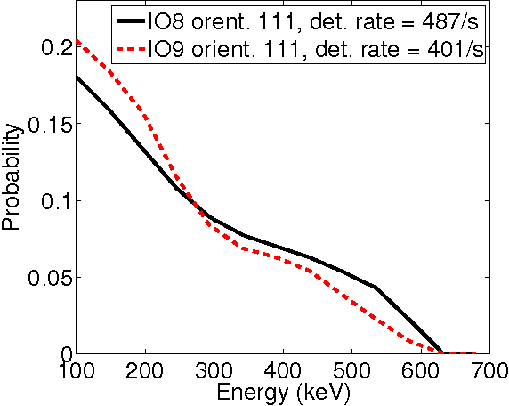 Figure 4 for Development of an Ideal Observer that Incorporates Nuisance Parameters and Processes List-Mode Data