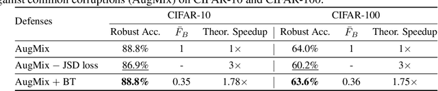 Figure 2 for BulletTrain: Accelerating Robust Neural Network Training via Boundary Example Mining