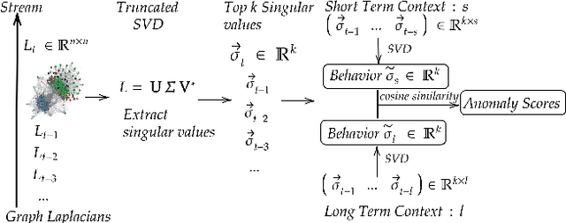 Figure 3 for Laplacian Change Point Detection for Dynamic Graphs